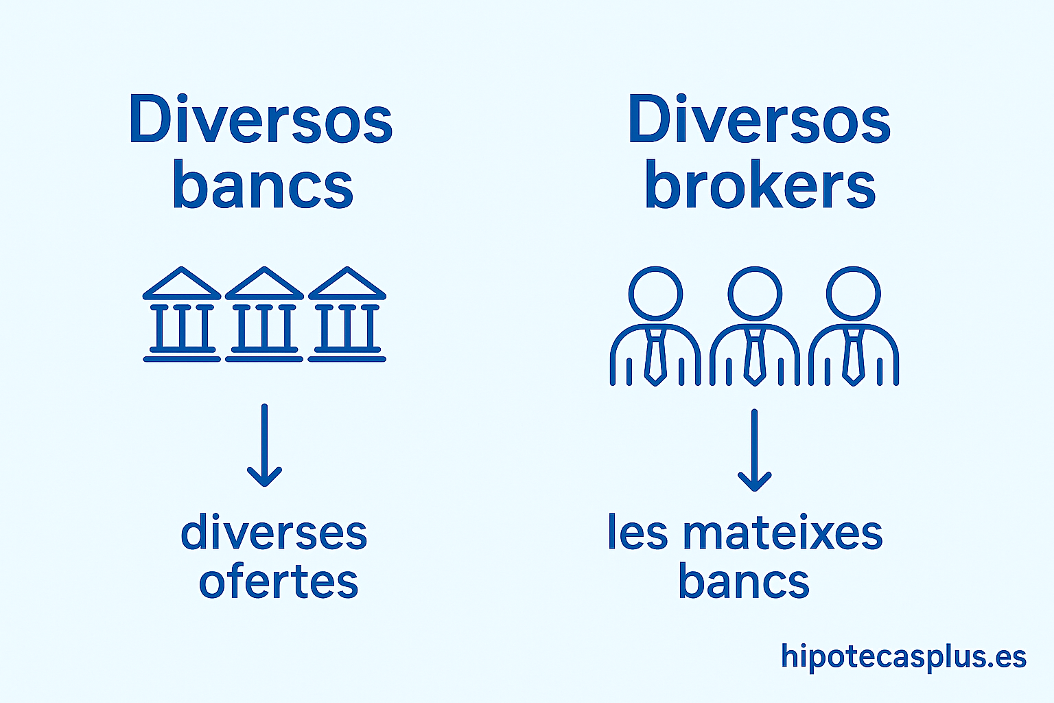 https://www.hipotecasplus.es/wp-content/uploads/Dversos-bancos-diversos-brokers.png