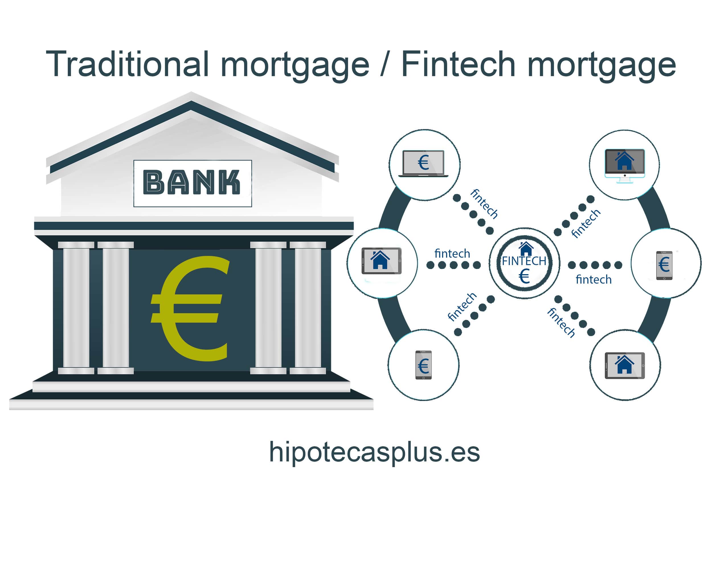 https://www.hipotecasplus.es/wp-content/uploads/mortgage-tradicional-mortgage-fintech-min.jpg